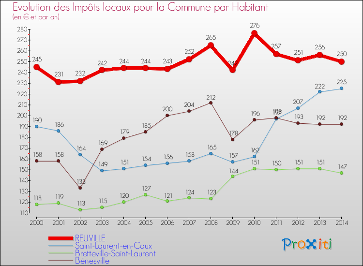 Evolution et montant des impôts locaux par Habitant pour REUVILLE et les communes proches de 2000 à 2014 Comparaison des impôts locaux par habitant pour REUVILLE et les communes voisines de 2000 à 2014