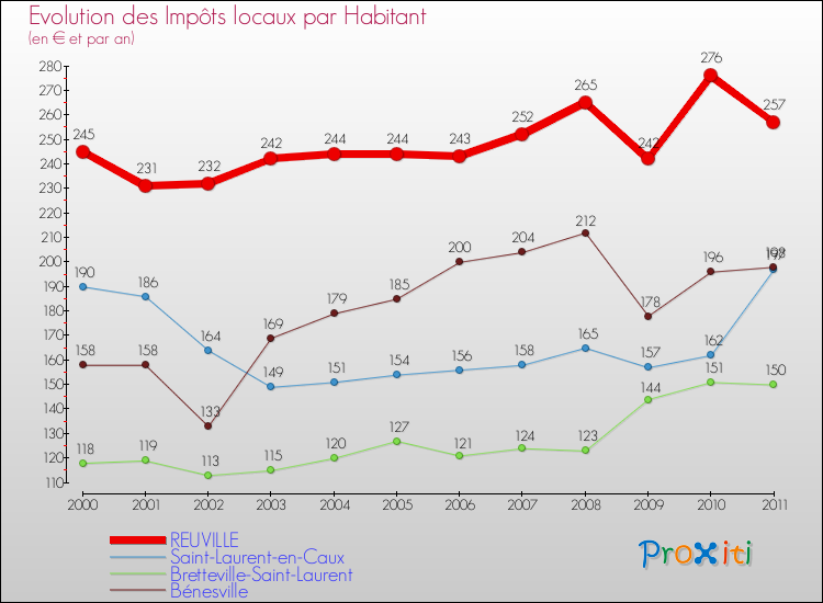 Evolution et montant des impôts locaux par Habitant pour REUVILLE et les communes proches Comparaison des impôts locaux par habitant pour REUVILLE et les communes voisines