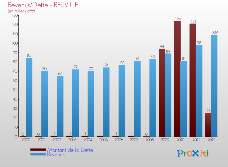 Evolution comparée de la dette et des revenus pour la commune de REUVILLE de 2000 à 2012 Comparaison de la dette et des revenus pour REUVILLE de 2000 à 2012
