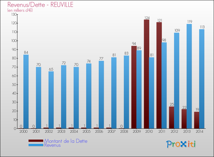 Evolution comparée de la dette et des revenus pour la commune de REUVILLE de 2000 à 2014 Comparaison de la dette et des revenus pour REUVILLE de 2000 à 2014