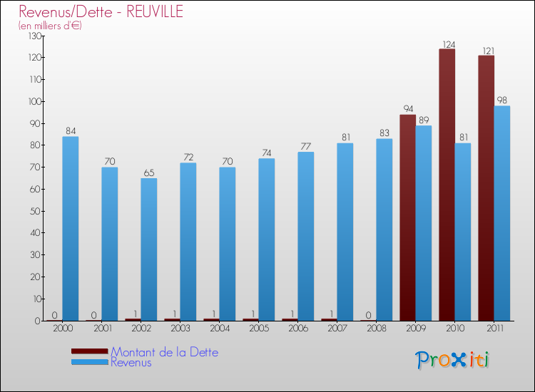 Evolution comparée de la dette et des revenus pour la commune de REUVILLE de 2000 à 2011 Comparaison de la dette et des revenus pour REUVILLE de 2000 à 2011