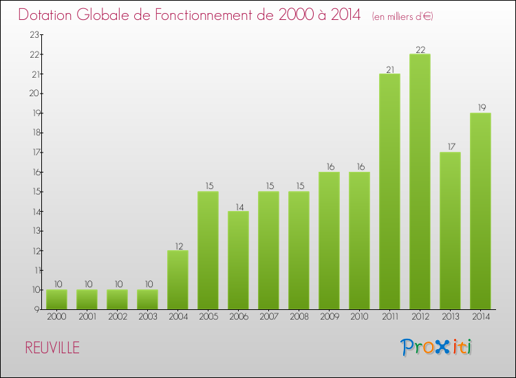 Evolution du montant de la Dotation Globale de Fonctionnement pour la commune de REUVILLE de 2000 à 2014 Evolution du montant de la Dotation Globale de Fonctionnement pour REUVILLE de 2000 à 2014