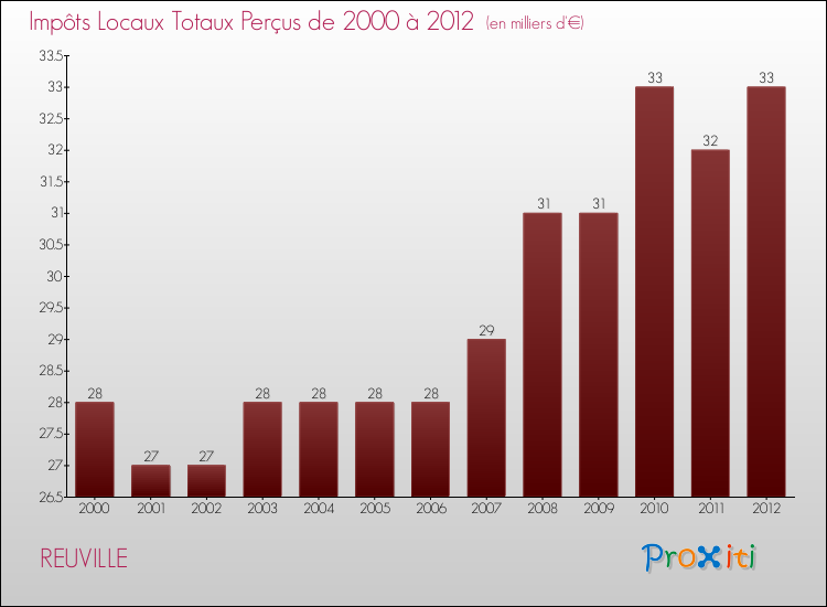 Evolution des Impôts Locaux pour la commune de REUVILLE de 2000 à 2012 Evolution des Impôts Locaux pour REUVILLE de 2000 à 2012