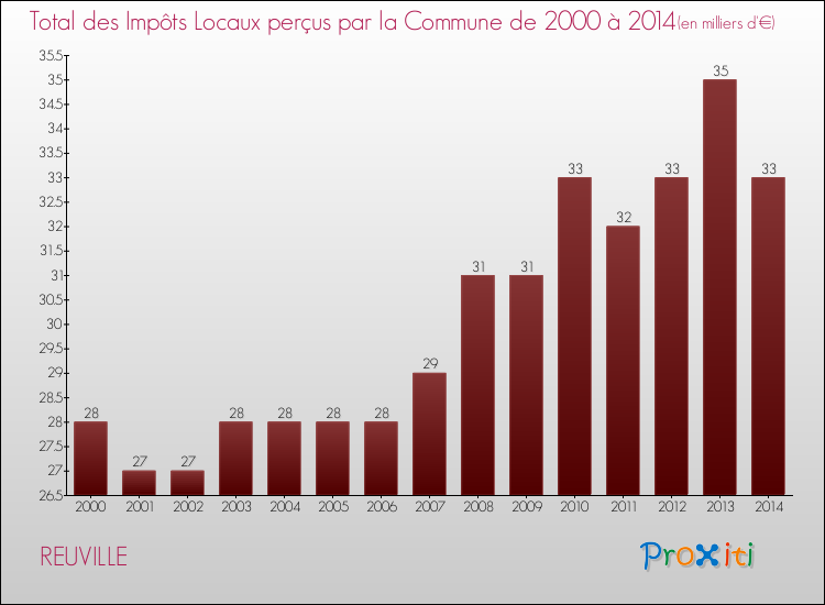 Evolution des Impôts Locaux pour la commune de REUVILLE de 2000 à 2014 Evolution des Impôts Locaux pour REUVILLE de 2000 à 2014