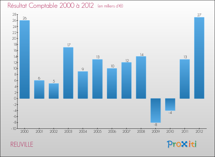 Evolution du résultat comptable pour la commune de REUVILLE de 2000 à 2012 Evolution du résultat comptable pour REUVILLE de 2000 à 2012