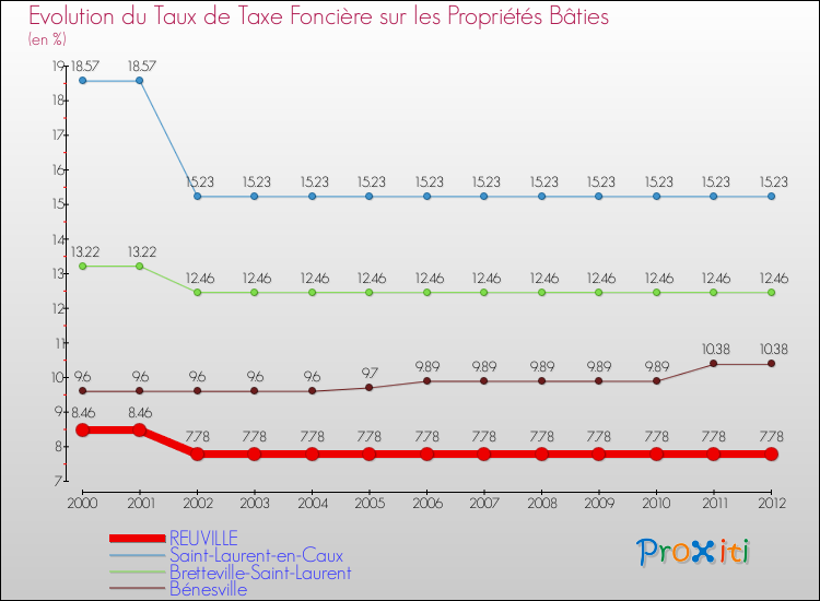 Evolution du taux de la taxe foncière sur le bati pour REUVILLE et les communes proches de 2000 à 2012 Comparaison des taux de taxe foncière sur le bati pour REUVILLE et les communes voisines de 2000 à 2012