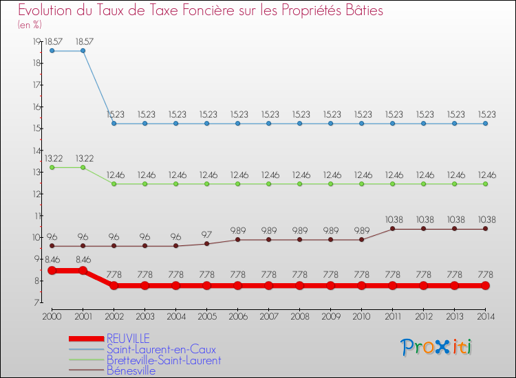 Evolution du taux de la taxe foncière sur le bati pour REUVILLE et les communes proches de 2000 à 2014 Comparaison des taux de taxe foncière sur le bati pour REUVILLE et les communes voisines de 2000 à 2014