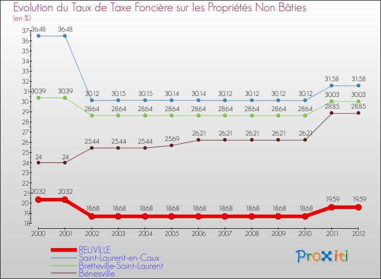 Evolution du taux de la taxe foncière sur les immeubles et terrains non batis pour REUVILLE et les communes proches de 2000 à 2012 Comparaison des taux de la taxe foncière sur les immeubles et terrains non batis pour REUVILLE et les communes voisines de 2000 à 2012
