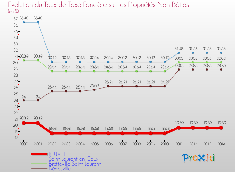 Evolution du taux de la taxe foncière sur les immeubles et terrains non batis pour REUVILLE et les communes proches de 2000 à 2014 Comparaison des taux de la taxe foncière sur les immeubles et terrains non batis pour REUVILLE et les communes voisines de 2000 à 2014