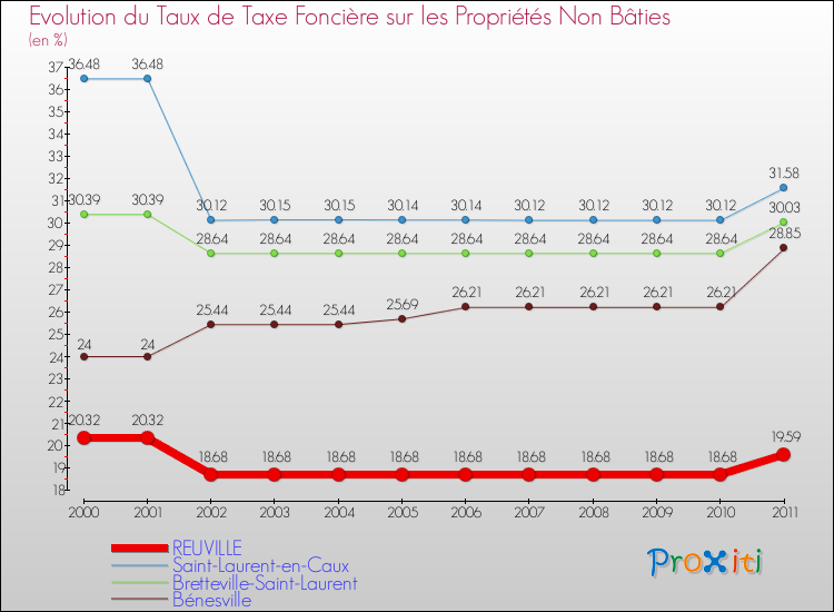 Evolution du taux de la taxe foncière sur les immeubles et terrains non batis pour REUVILLE et les communes proches Comparaison des taux de la taxe foncière sur les immeubles et terrains non batis pour REUVILLE et les communes voisines