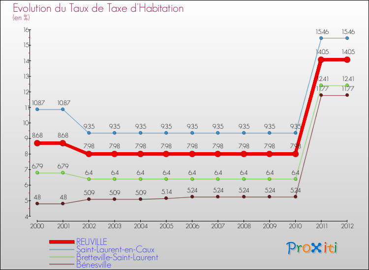 Evolution du taux de la taxe d'habitation pour REUVILLE et les communes proches Comparaison des taux de la taxe d'habitation pour REUVILLE et les communes voisines