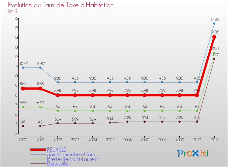 Evolution du taux de la taxe d'habitation pour REUVILLE et les communes proches Comparaison des taux de la taxe d'habitation pour REUVILLE et les communes voisines