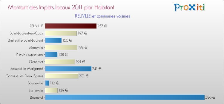 Montant des impôts locaux par Habitant pour REUVILLE et les communes proches Comparaison des impôts locaux par habitant pour REUVILLE et les communes voisines