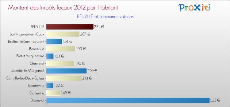 Montant des impôts locaux par Habitant pour REUVILLE et les communes proches Comparaison des impôts locaux par habitant pour REUVILLE et les communes voisines