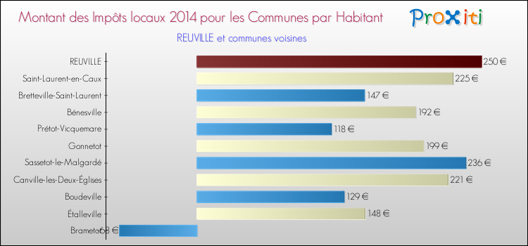 Montant des impôts locaux par Habitant pour REUVILLE et les communes proches en 2014 Comparaison des impôts locaux par habitant pour REUVILLE et les communes voisines en 2014