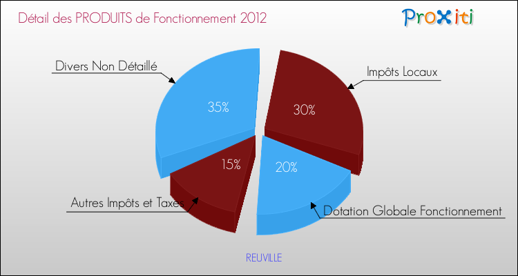 Décomposition du Budget de Fonctionnement 2012 de la commune de REUVILLE Budget de Fonctionnement 2012 pour la commune de REUVILLE
