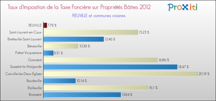 Taux d'imposition de la taxe foncière sur le bati 2012 pour REUVILLE et les communes proches Comparaison des taux d'imposition de la taxe foncière sur le bati 2012 pour REUVILLE et les communes voisines