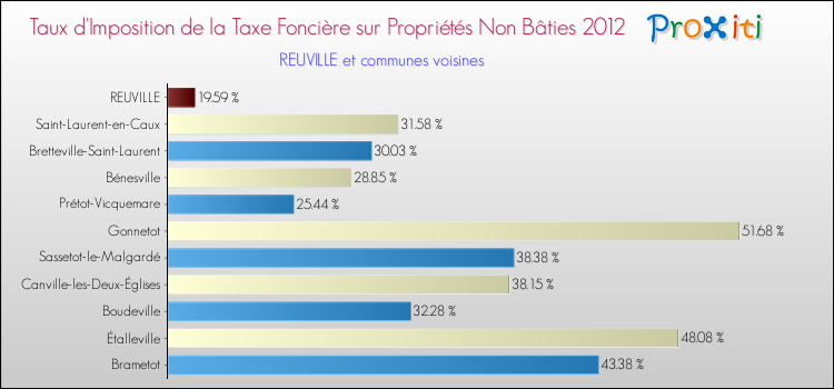 Taux d'imposition de la taxe foncière sur les immeubles et terrains non batis 2012 pour REUVILLE et les communes proches Comparaison des taux d'imposition de la taxe foncière sur les immeubles et terrains non batis 2012 pour REUVILLE et les communes voisines