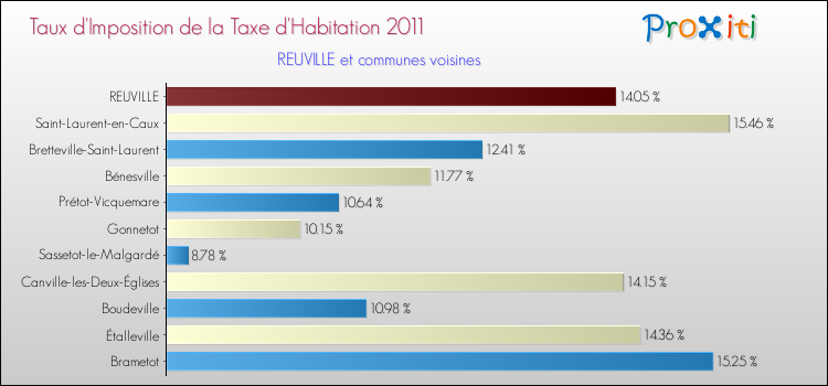 Taux d'imposition de la taxe d'habitation 2011 pour REUVILLE et les communes proches Comparaison des taux d'imposition de la taxe d'habitation 2011 pour REUVILLE et les communes voisines