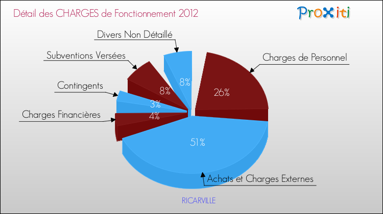 Décomposition des Charges de Fonctionnement 2012 de la commune de RICARVILLE Charges de Fonctionnement 2012 pour la commune de RICARVILLE