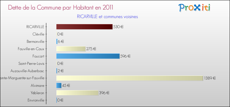 Dette par habitant de la commune en 2011 pour RICARVILLE et les communes proches Comparaison de la dette par habitant de la commune en 2011 pour RICARVILLE et les communes voisines