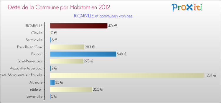Dette par habitant de la commune en 2012 pour RICARVILLE et les communes proches Comparaison de la dette par habitant de la commune en 2012 pour RICARVILLE et les communes voisines