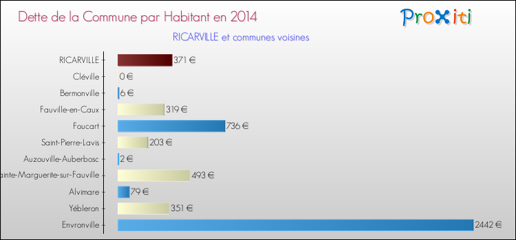Dette par habitant de la commune en 2014 pour RICARVILLE et les communes proches Comparaison de la dette par habitant de la commune en 2014 pour RICARVILLE et les communes voisines