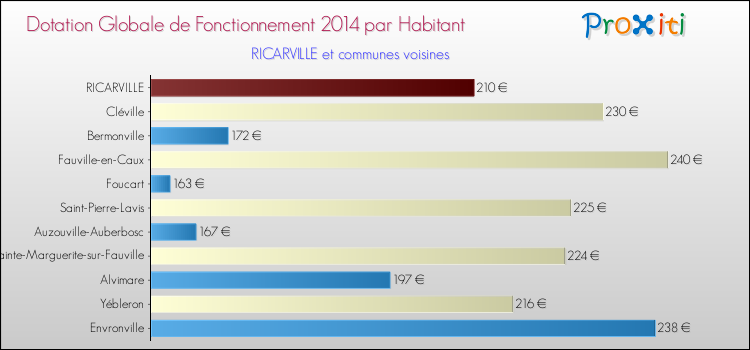 Montant des dotations globales de fonctionnement DGF par Habitant pour RICARVILLE et les communes proches en 2014. Comparaison des des dotations globales de fonctionnement DGF par habitant pour RICARVILLE et les communes voisines en 2014.