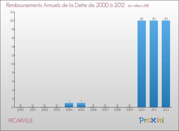 Evolution de l'annuité de la dette pour la commune de RICARVILLE de 2000 à 2012 Annuités de la dette pour RICARVILLE de 2000 à 2012
