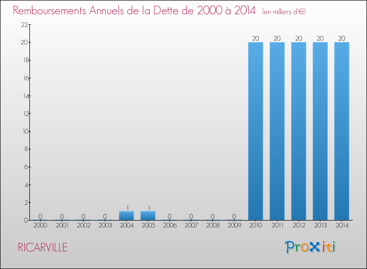 Evolution de l'annuité de la dette pour la commune de RICARVILLE de 2000 à 2014 Annuités de la dette pour RICARVILLE de 2000 à 2014