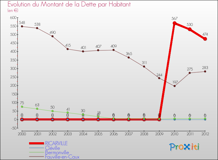 Evolution de la dette par habitant pour la commune de RICARVILLE et les communes proches de 2000 à 2012 Comparaison de la dette par habitant pour RICARVILLE et les communes voisines de 2000 à 2012