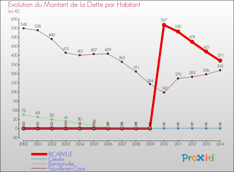 Evolution de la dette par habitant pour la commune de RICARVILLE et les communes proches de 2000 à 2014 Comparaison de la dette par habitant pour RICARVILLE et les communes voisines de 2000 à 2014