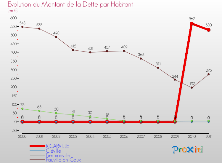Evolution de la dette par habitant pour la commune de RICARVILLE et les communes proches Comparaison de la dette par habitant pour RICARVILLE et les communes voisines