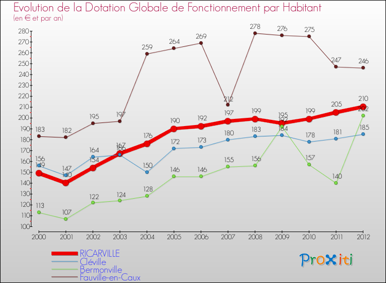 Evolution et montant de la dotation globale de fonctionnement par Habitant pour RICARVILLE et les communes proches Comparaison des dotations globales de fonctionnement par habitant pour RICARVILLE et les communes voisines