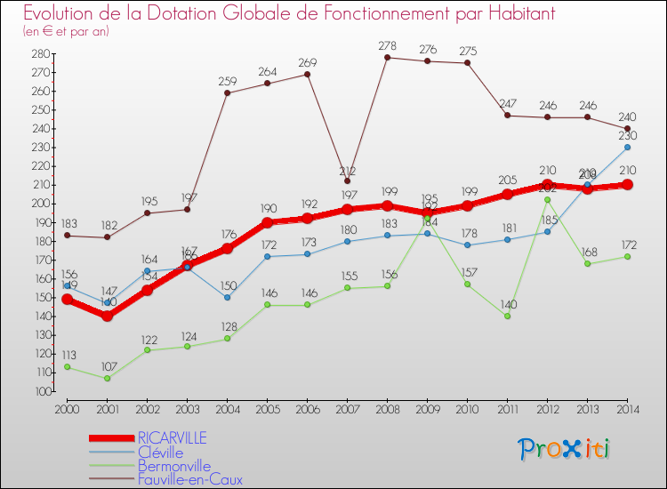 Evolution et montant de la dotation globale de fonctionnement par Habitant pour RICARVILLE et les communes proches de 2000 à 2014. Comparaison des dotations globales de fonctionnement par habitant pour RICARVILLE et les communes voisines de 2000 à 2014.
