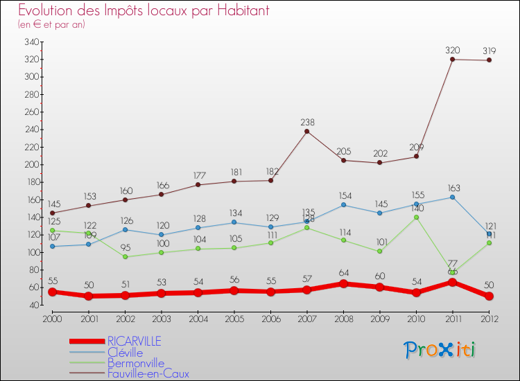 Evolution et montant des impôts locaux par Habitant pour RICARVILLE et les communes proches Comparaison des impôts locaux par habitant pour RICARVILLE et les communes voisines