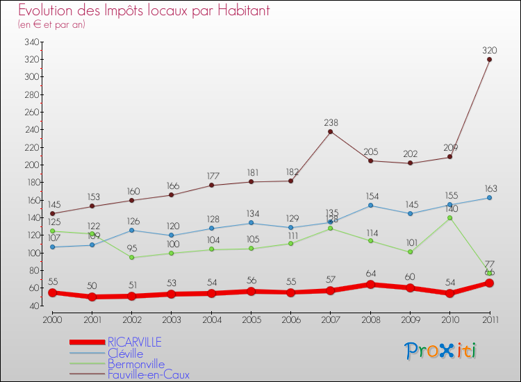 Evolution et montant des impôts locaux par Habitant pour RICARVILLE et les communes proches Comparaison des impôts locaux par habitant pour RICARVILLE et les communes voisines