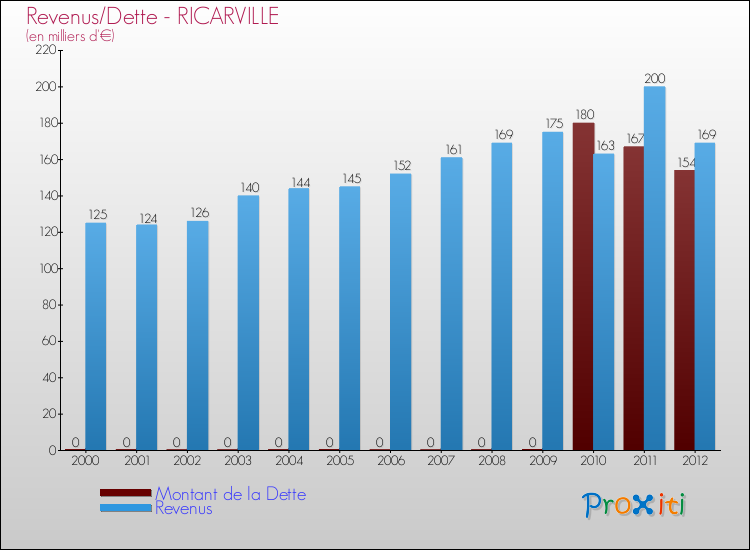 Evolution comparée de la dette et des revenus pour la commune de RICARVILLE de 2000 à 2012 Comparaison de la dette et des revenus pour RICARVILLE de 2000 à 2012