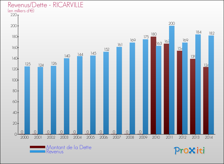 Evolution comparée de la dette et des revenus pour la commune de RICARVILLE de 2000 à 2014 Comparaison de la dette et des revenus pour RICARVILLE de 2000 à 2014
