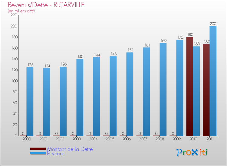 Evolution comparée de la dette et des revenus pour la commune de RICARVILLE de 2000 à 2011 Comparaison de la dette et des revenus pour RICARVILLE de 2000 à 2011