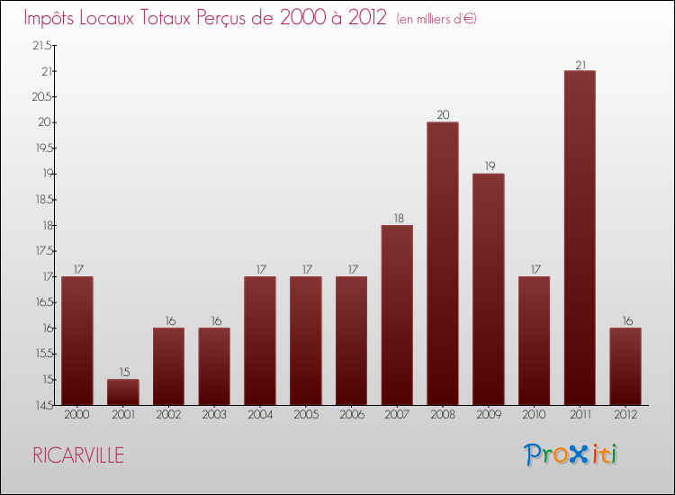 Evolution des Impôts Locaux pour la commune de RICARVILLE de 2000 à 2012 Evolution des Impôts Locaux pour RICARVILLE de 2000 à 2012