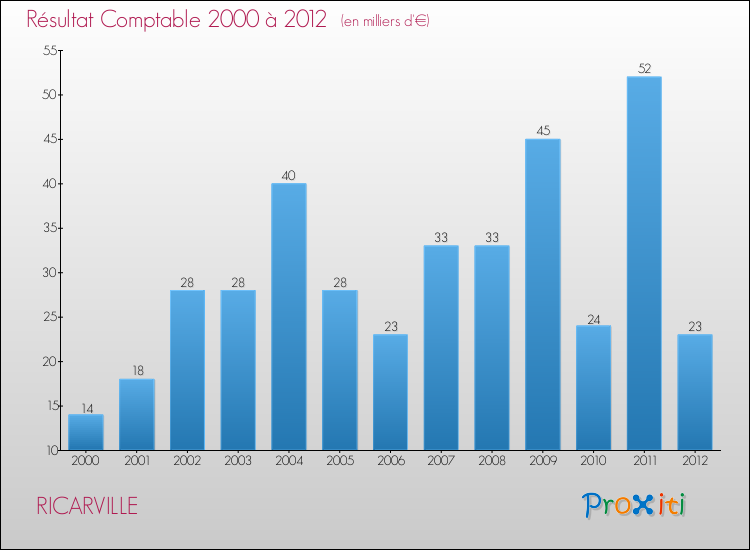Evolution du résultat comptable pour la commune de RICARVILLE de 2000 à 2012 Evolution du résultat comptable pour RICARVILLE de 2000 à 2012