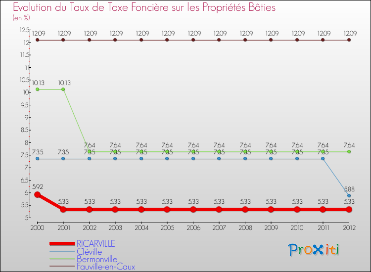 Evolution du taux de la taxe foncière sur le bati pour RICARVILLE et les communes proches de 2000 à 2012 Comparaison des taux de taxe foncière sur le bati pour RICARVILLE et les communes voisines de 2000 à 2012