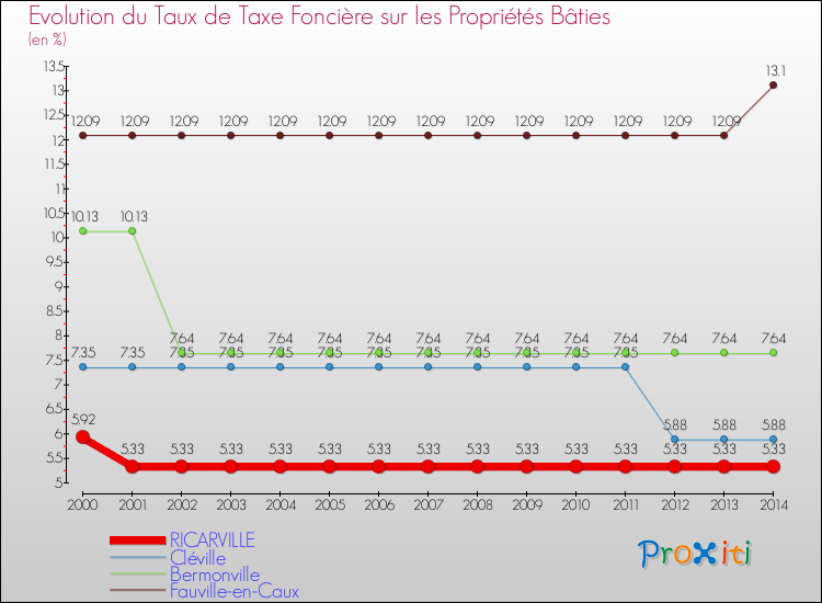 Evolution du taux de la taxe foncière sur le bati pour RICARVILLE et les communes proches de 2000 à 2014 Comparaison des taux de taxe foncière sur le bati pour RICARVILLE et les communes voisines de 2000 à 2014