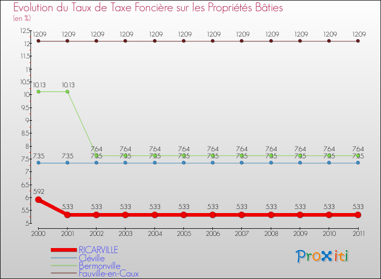 Evolution du taux de la taxe foncière sur le bati pour RICARVILLE et les communes proches Comparaison des taux de taxe foncière sur le bati pour RICARVILLE et les communes voisines