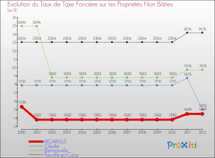 Evolution du taux de la taxe foncière sur les immeubles et terrains non batis pour RICARVILLE et les communes proches de 2000 à 2012 Comparaison des taux de la taxe foncière sur les immeubles et terrains non batis pour RICARVILLE et les communes voisines de 2000 à 2012