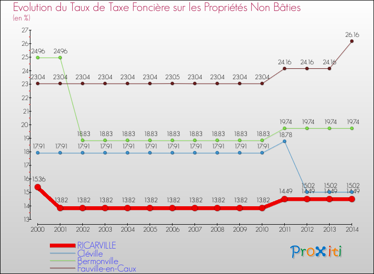 Evolution du taux de la taxe foncière sur les immeubles et terrains non batis pour RICARVILLE et les communes proches de 2000 à 2014 Comparaison des taux de la taxe foncière sur les immeubles et terrains non batis pour RICARVILLE et les communes voisines de 2000 à 2014