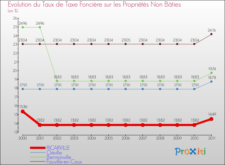 Evolution du taux de la taxe foncière sur les immeubles et terrains non batis pour RICARVILLE et les communes proches Comparaison des taux de la taxe foncière sur les immeubles et terrains non batis pour RICARVILLE et les communes voisines