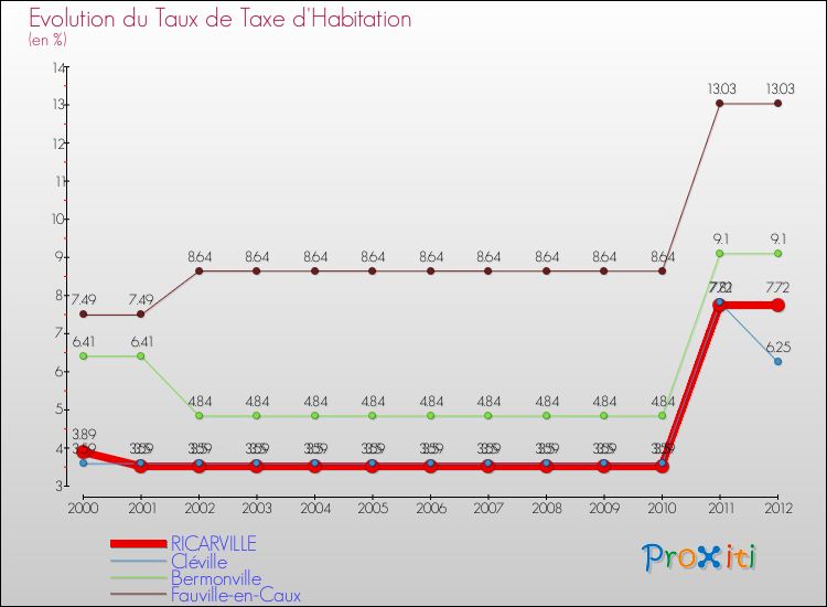 Evolution du taux de la taxe d'habitation pour RICARVILLE et les communes proches Comparaison des taux de la taxe d'habitation pour RICARVILLE et les communes voisines
