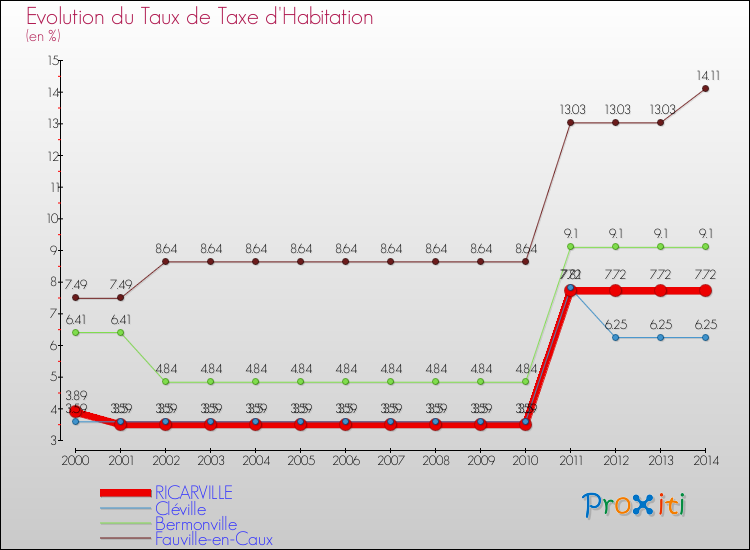 Evolution du taux de la taxe d'habitation pour RICARVILLE et les communes proches de 2000 à 2014 Comparaison des taux de la taxe d'habitation pour RICARVILLE et les communes voisines de 2000 à 2014